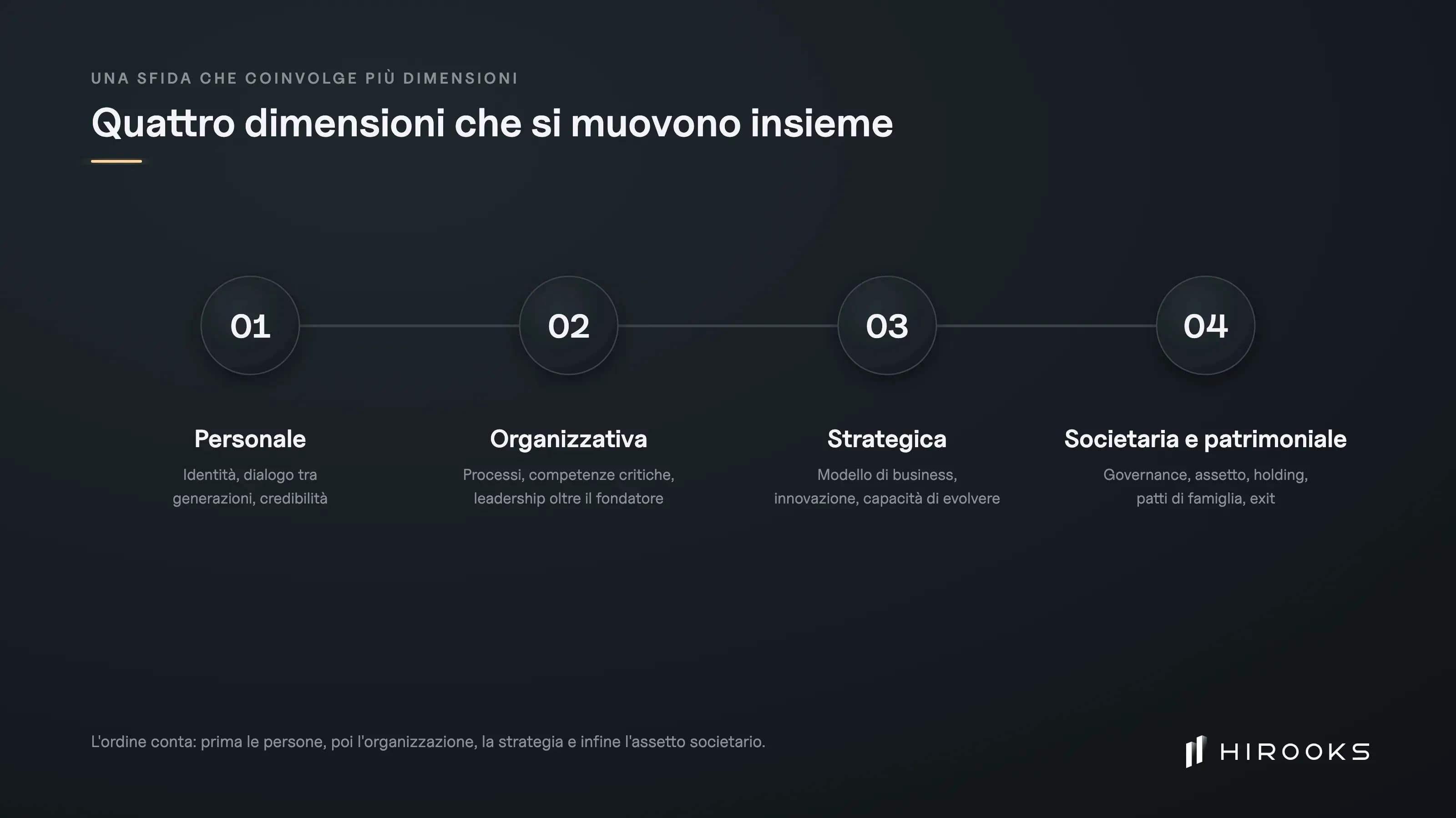 Chart delle 4 dimensioni