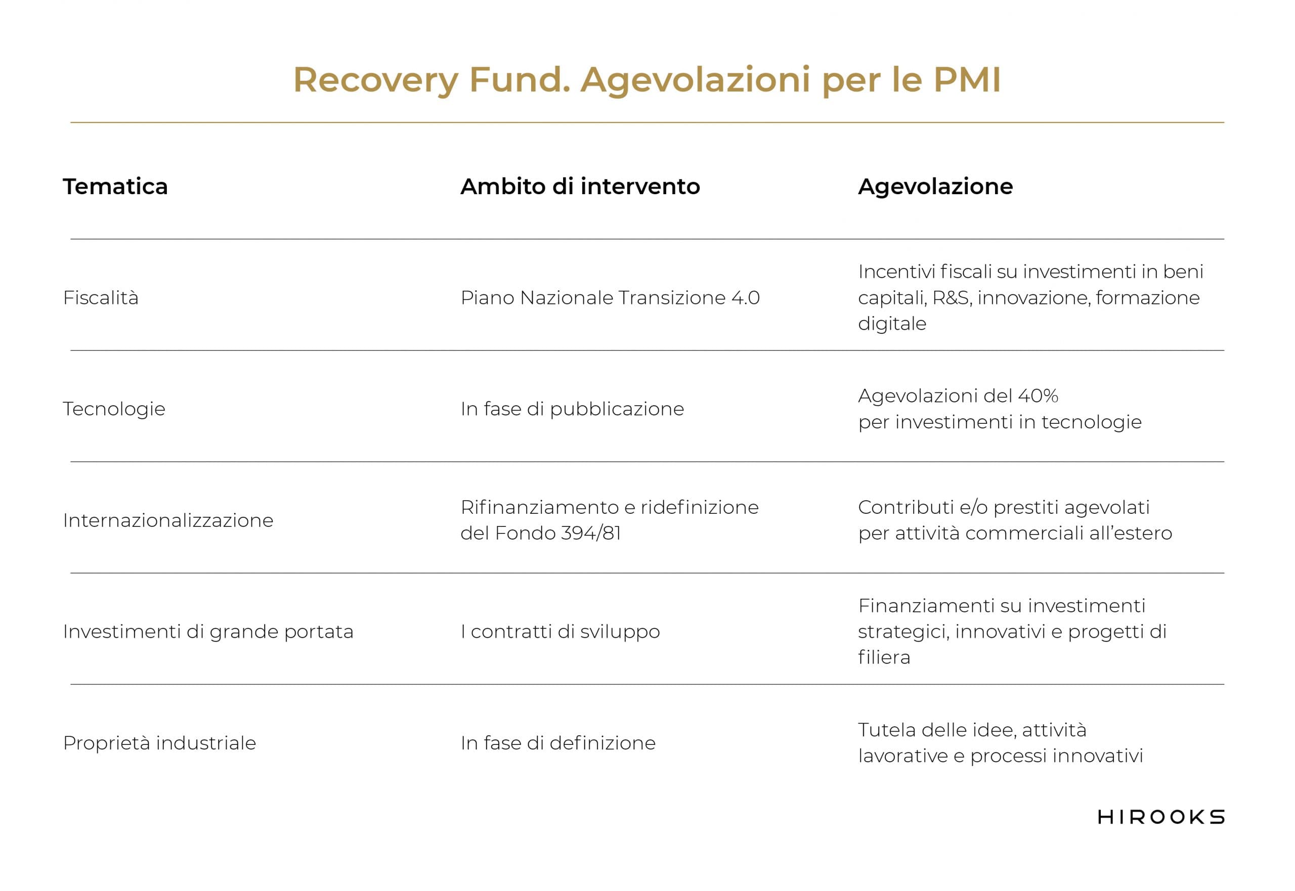 Tabella riassuntiva degli incentivi del Recovery Fund per le PMI