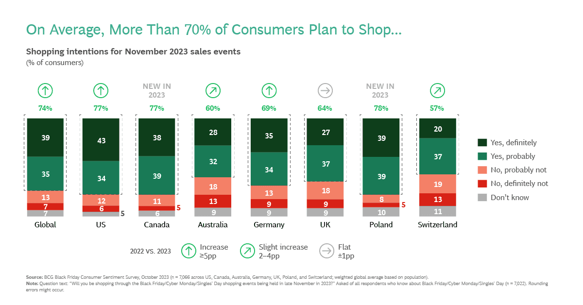 Fonte: Bargain Hunters Set to Drive Record Black Friday, BCG Global 2023