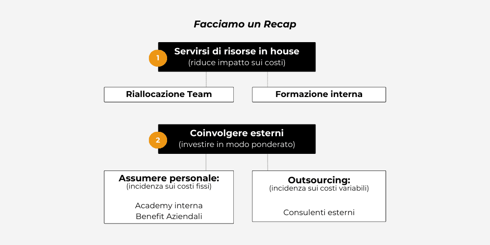 Illustrazione: Come affrontare la carenza di competenze in azienda. Piani d'azione e impatto sui costi