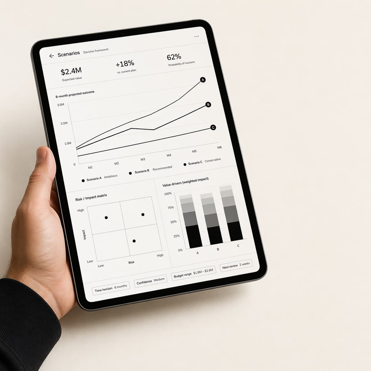 Dashboard Scenari A/B/C su tablet: proiezione a 6 mesi, matrice rischio/impatto e value drivers