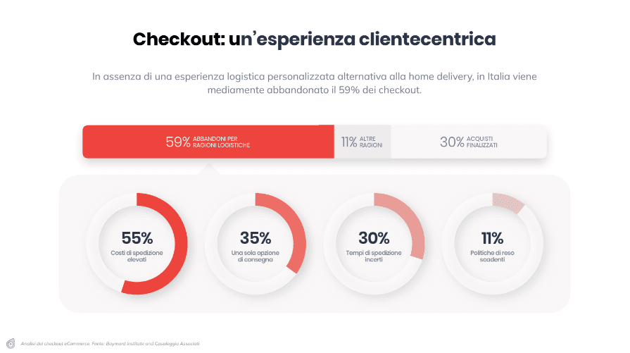 Illustrazione: Costi, fiducia e marginalità e-commerce. Le opportunità dietro la fase di delivery
