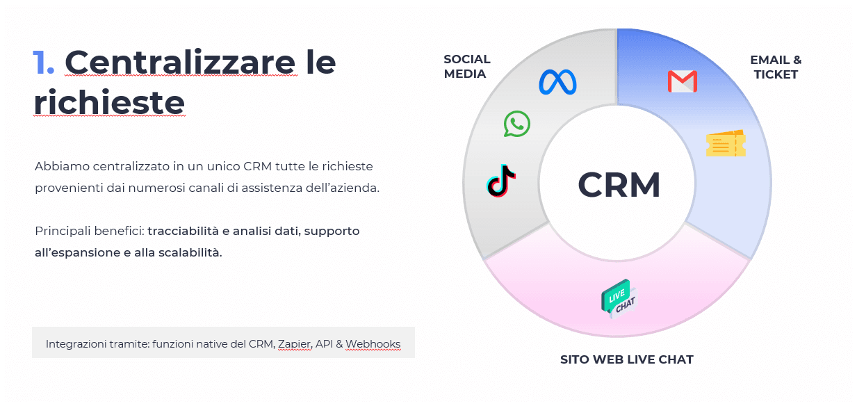 Illustrazione: Trasformare il customer care in un reparto vendite grazie all'AI
