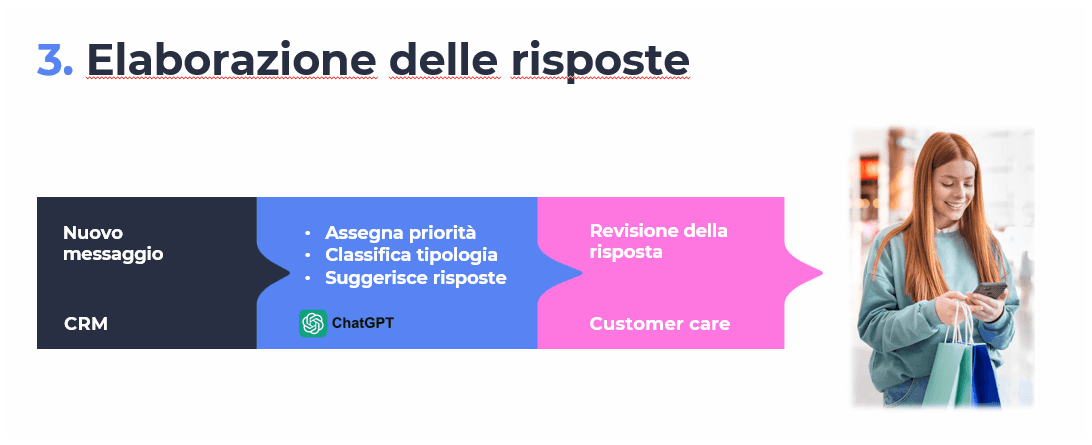 Illustrazione: Trasformare il customer care in un reparto vendite grazie all'AI