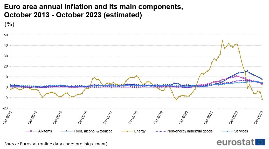 Fonte: Eurostat, "Inflation in the euro area", 2023